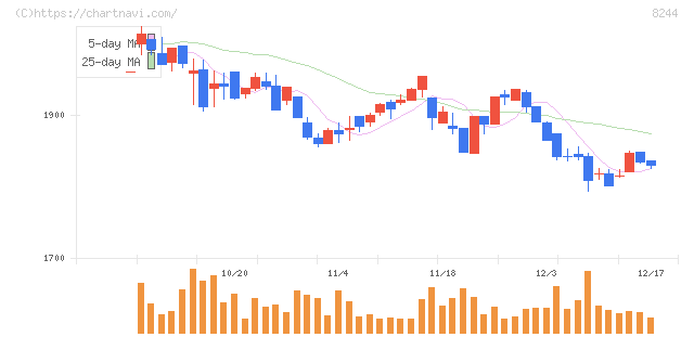 近鉄百貨店(8244)の日足チャート