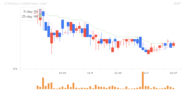 大和(8247)の日足チャート