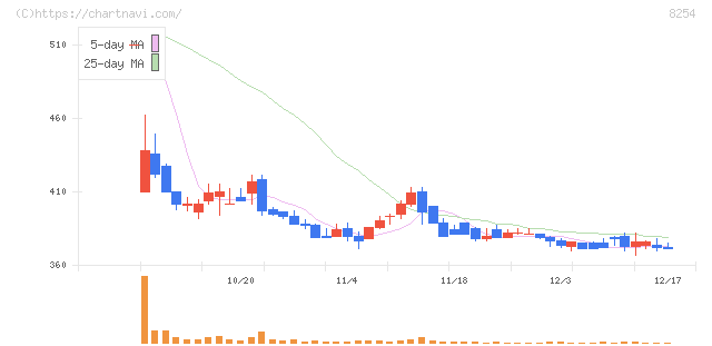 さいか屋(8254)の日足チャート