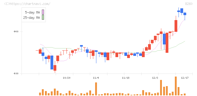 井筒屋(8260)の日足チャート