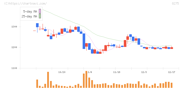 フォーバル(8275)の日足チャート