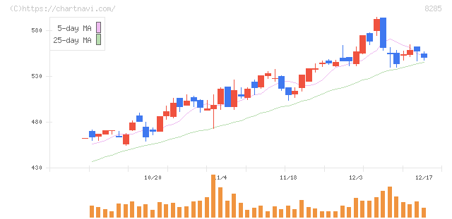 三谷産業(8285)の日足チャート