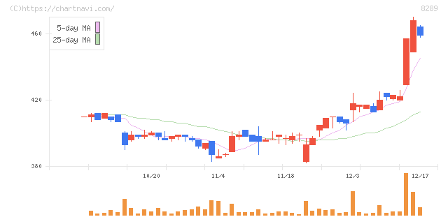 Ｏｌｙｍｐｉｃグループ(8289)の日足チャート