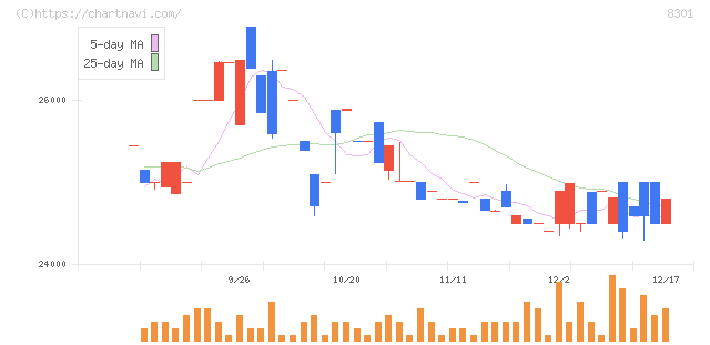 日本銀行(8301)の日足チャート