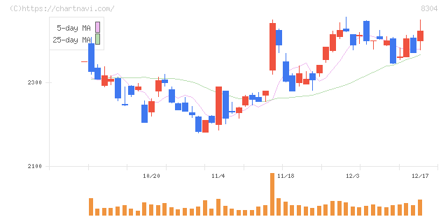 あおぞら銀行(8304)の日足チャート