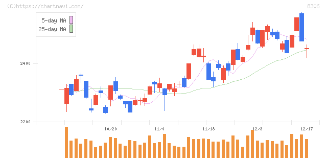 三菱ＵＦＪフィナンシャル・グループ(8306)の日足チャート