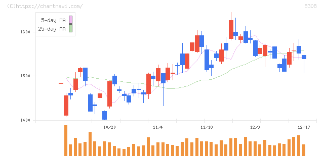 りそなホールディングス(8308)の日足チャート