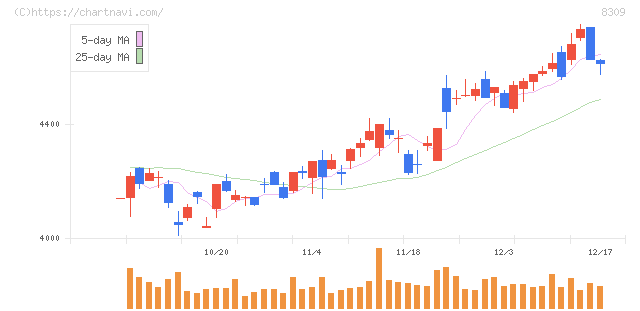 三井住友トラストグループ(8309)の日足チャート