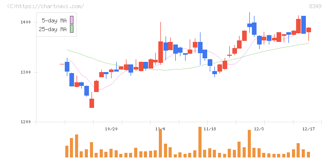 東北銀行(8349)の日足チャート