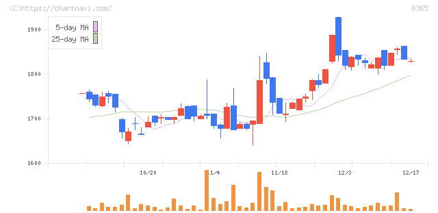 富山銀行(8365)の日足チャート