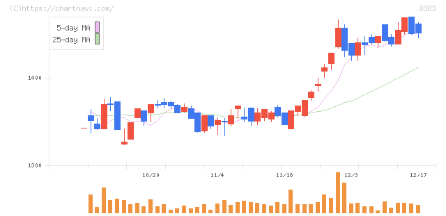 鳥取銀行(8383)の日足チャート