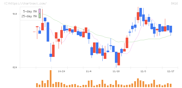 高知銀行(8416)の日足チャート