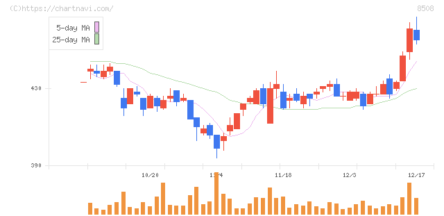Ｊトラスト(8508)の日足チャート