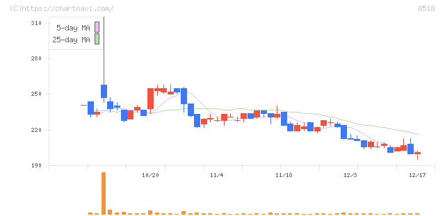 日本アジア投資(8518)の日足チャート