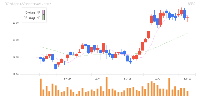 大光銀行(8537)の日足チャート