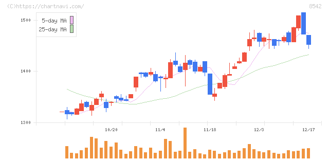 トマト銀行(8542)の日足チャート