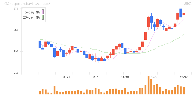 福島銀行(8562)の日足チャート