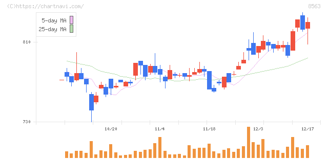 大東銀行(8563)の日足チャート