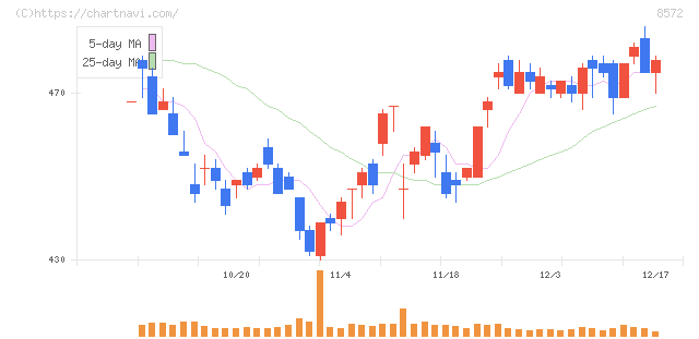 アコム(8572)の日足チャート