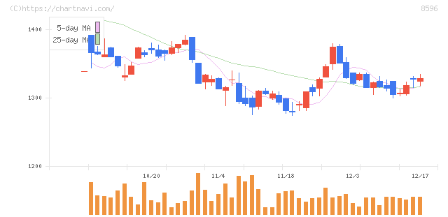 九州リースサービス(8596)の日足チャート