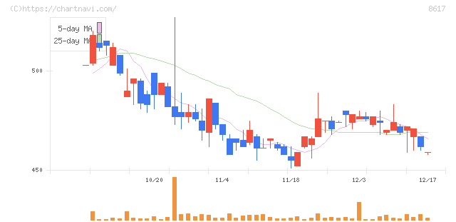 光世証券(8617)の日足チャート