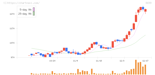 ＨＳホールディングス(8699)の日足チャート