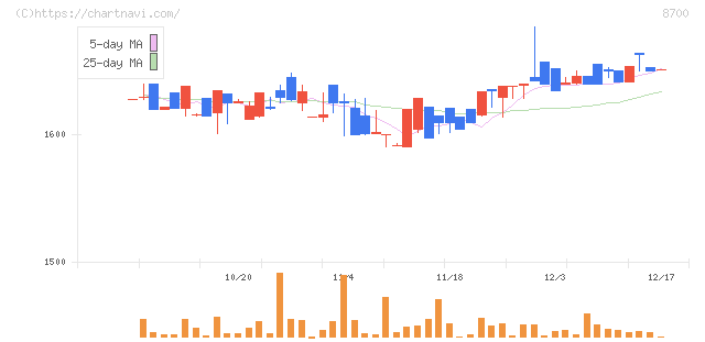 丸八証券(8700)の日足チャート