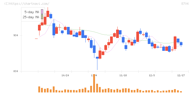 トレイダーズホールディングス(8704)の日足チャート