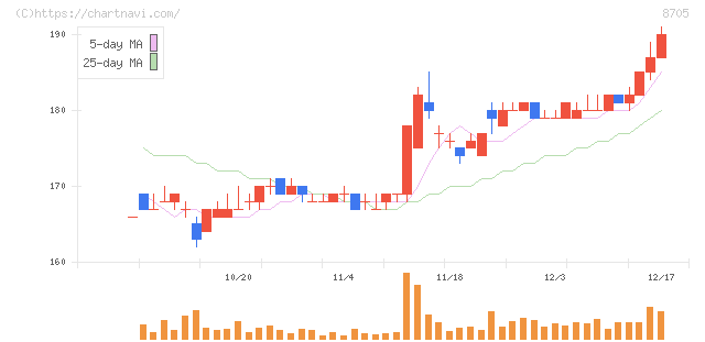 日産証券グループ(8705)の日足チャート
