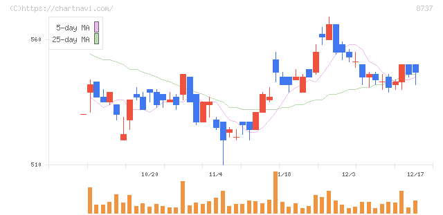 あかつき本社(8737)の日足チャート
