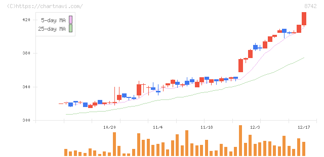小林洋行(8742)の日足チャート