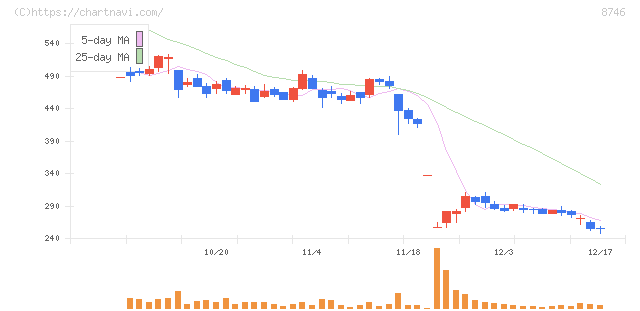 ｕｎｂａｎｋｅｄ(8746)の日足チャート