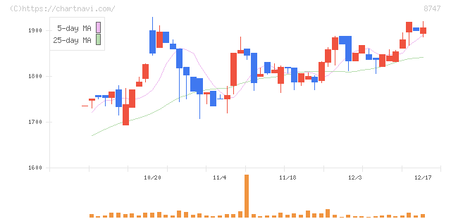 豊トラスティ証券(8747)の日足チャート