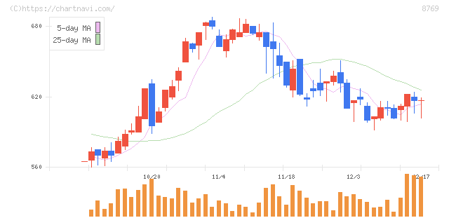 アドバンテッジリスクマネジメント(8769)の日足チャート