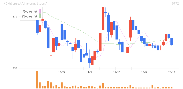 アサックス(8772)の日足チャート
