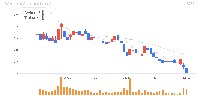 ａｂｃ(8783)の日足チャート