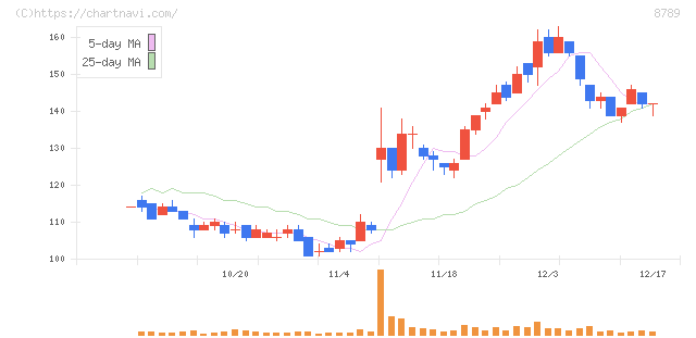 フィンテック　グローバル(8789)の日足チャート