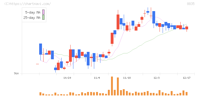 太平洋興発(8835)の日足チャート