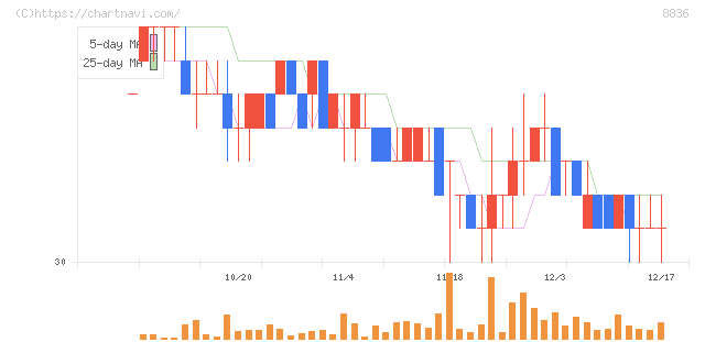 ＲＩＳＥ(8836)の日足チャート