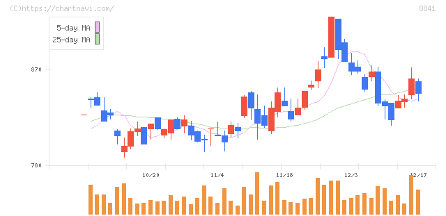 テーオーシー(8841)の日足チャート