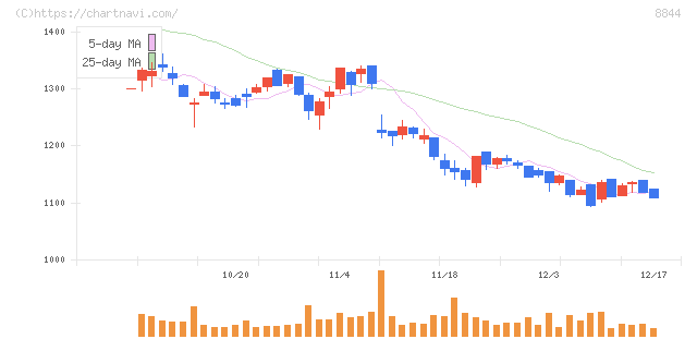 コスモスイニシア(8844)の日足チャート