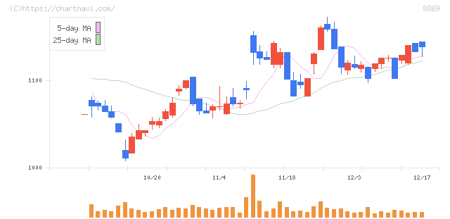 明和地所(8869)の日足チャート