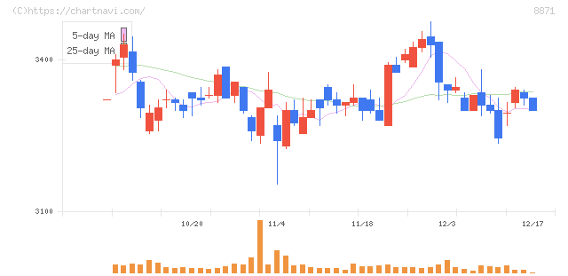 ゴールドクレスト(8871)の日足チャート