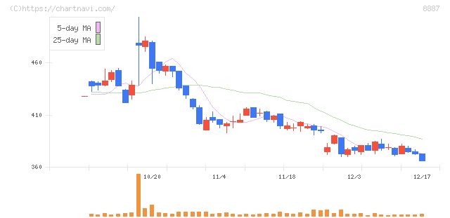 シーラホールディングス(8887)の日足チャート