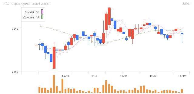 ＡＭＧホールディングス(8891)の日足チャート