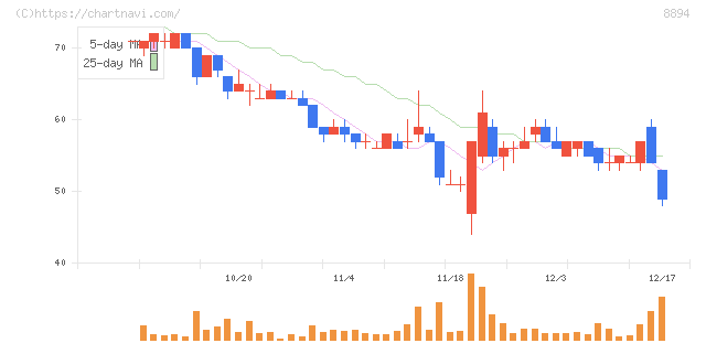 ＲＥＶＯＬＵＴＩＯＮ(8894)の日足チャート