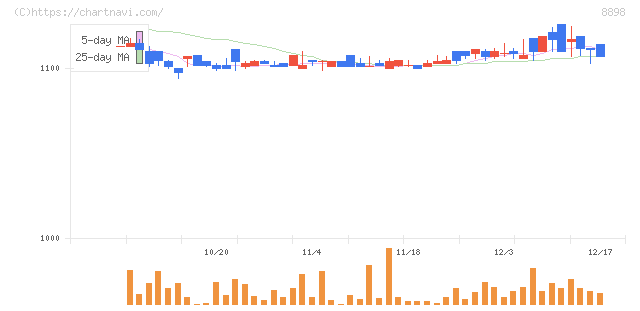 センチュリー２１・ジャパン(8898)の日足チャート