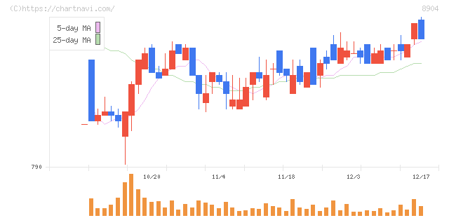 ＡＶＡＮＴＩＡ(8904)の日足チャート