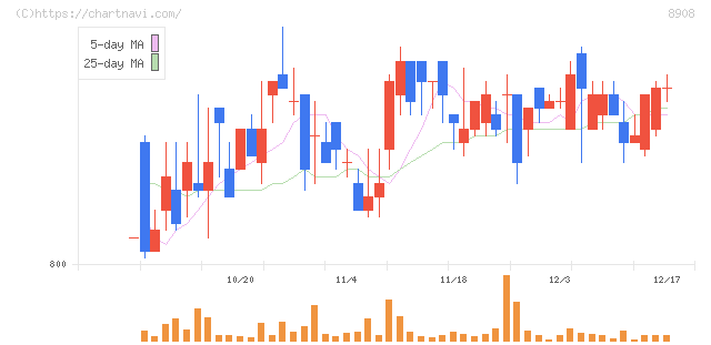 毎日コムネット(8908)の日足チャート