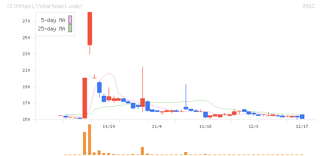 エリアクエスト(8912)の日足チャート